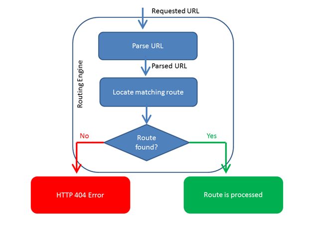 Routing In MVC